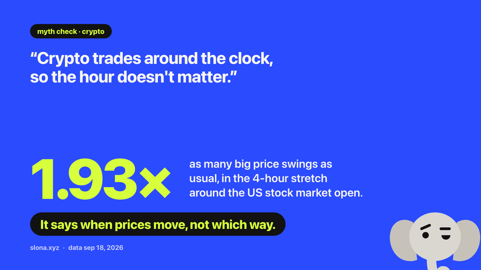 Card. The belief: “crypto trades around the clock, so the hour doesn't matter.” On a basket of coins, the 4-hour stretch around the US stock market open gets 1.93 times as many big price swings as usual. It says when prices move, not which way.