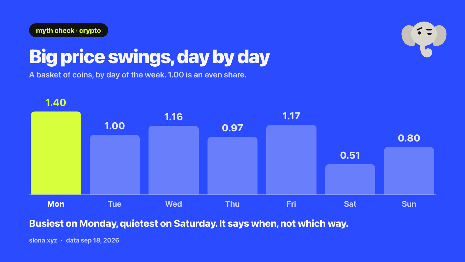 Card. Big price swings by day of the week on a basket of coins, where 1.00 is an even share: Monday 1.40, Tuesday 1.00, Wednesday 1.16, Thursday 0.97, Friday 1.17, Saturday 0.51, Sunday 0.80. It says when prices move, not which way.