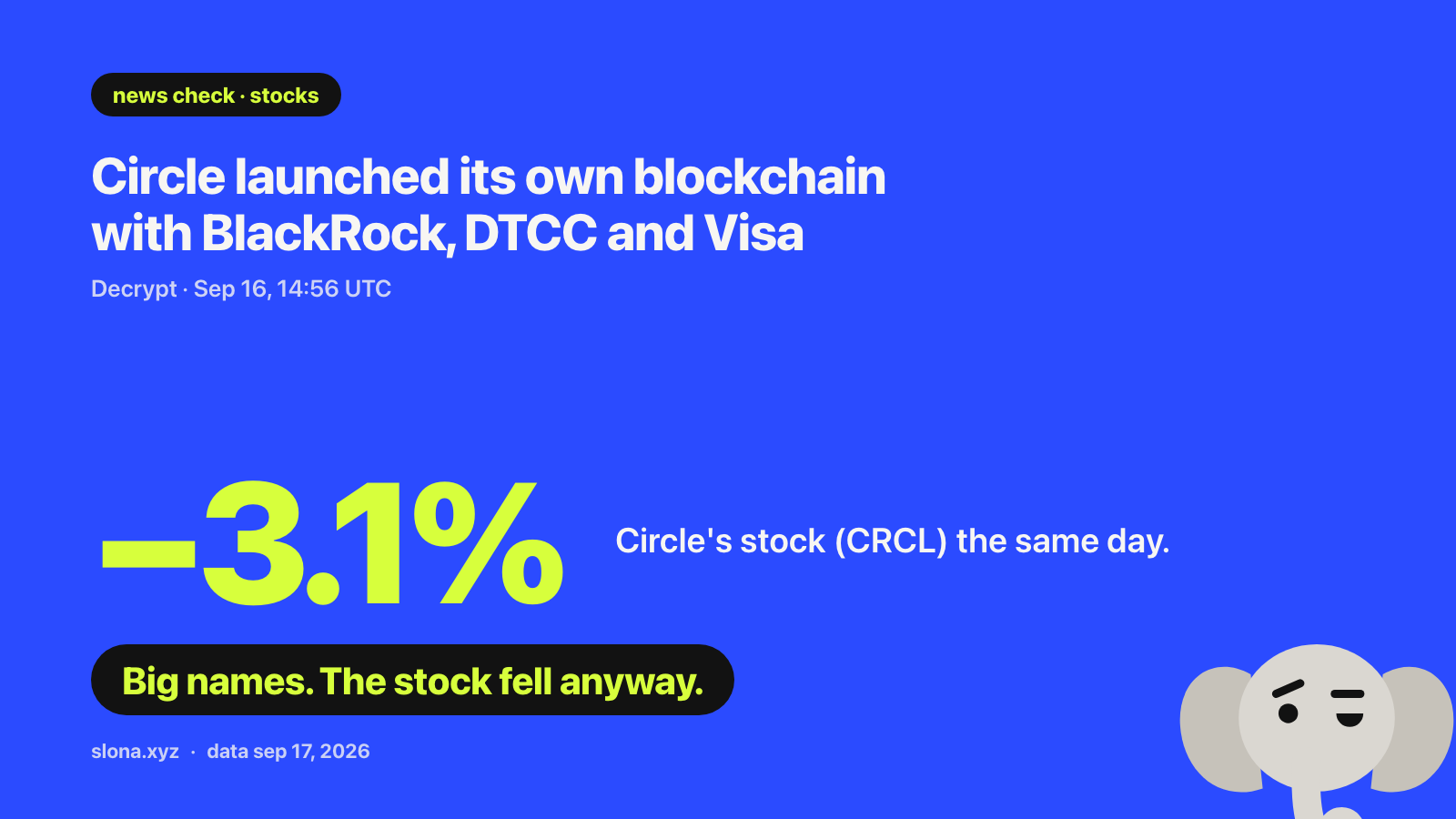 Card. News check: Circle launched its own blockchain with BlackRock, DTCC and Visa, Decrypt reported on Sep 16 at 14:56 UTC. Circle's stock, CRCL, closed −3.1% the same day. Big names; the stock fell anyway.