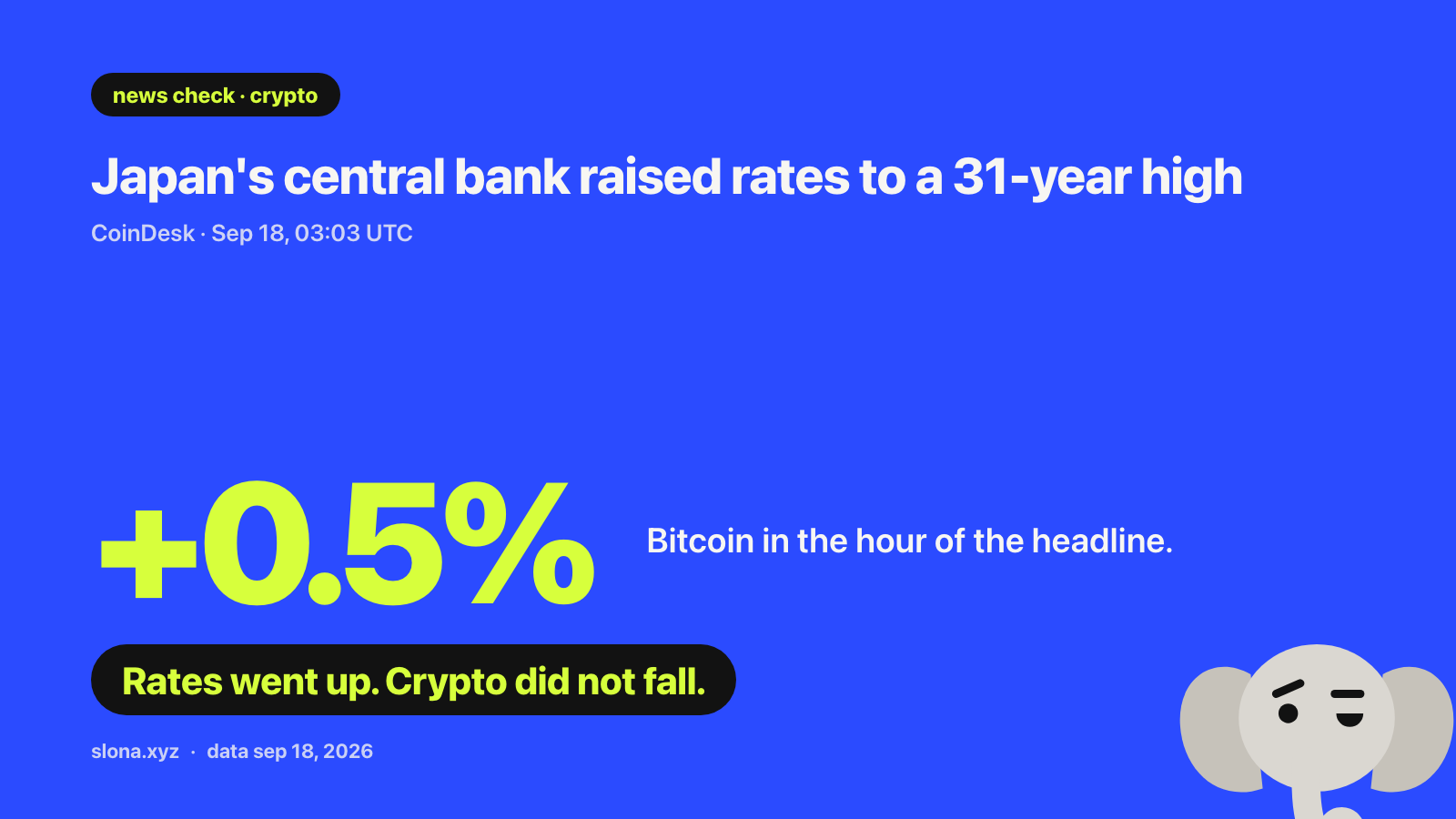 Card. News check: Japan's central bank raised rates to a 31-year high, CoinDesk reported on Sep 18 at 03:03 UTC. Bitcoin rose 0.5% in the hour of the headline. Rates went up; crypto did not fall.