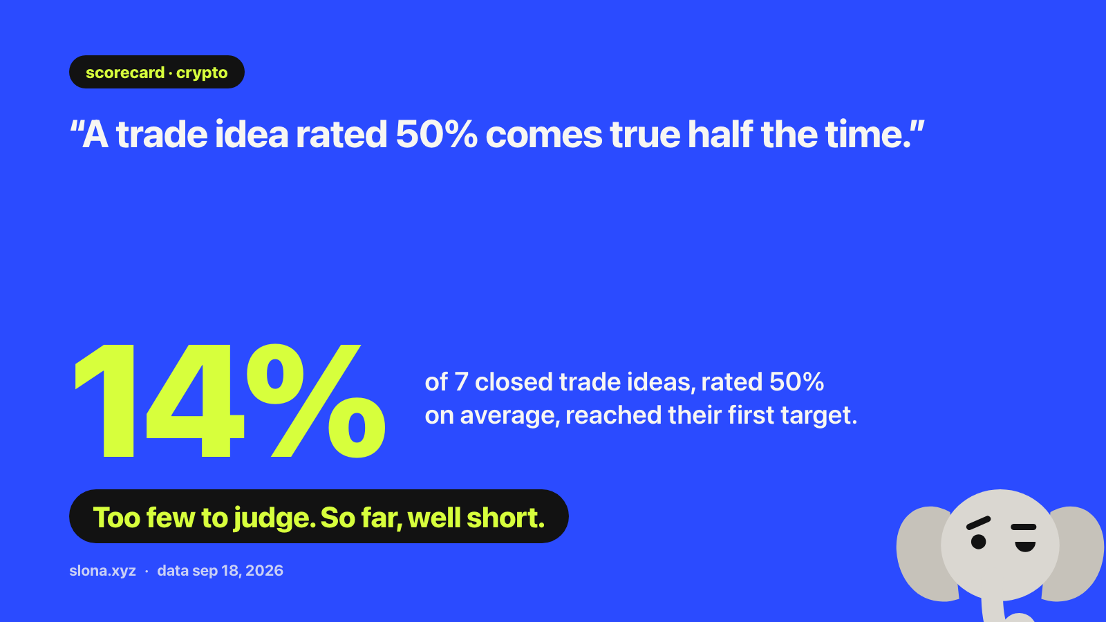 Card. The belief: “a trade idea rated 50% comes true half the time.” Of 7 closed crypto trade ideas rated 50% on average, 14% reached their first target before the stop. Too few to judge; so far, well short.