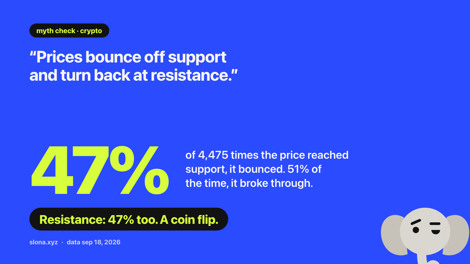 Card. The belief: “prices bounce off support and turn back at resistance.” Checked 4,475 times at support on a basket of coins: the price bounced 47% of the time and broke through 51%. At resistance it turned back 47% of the time. A coin flip.
