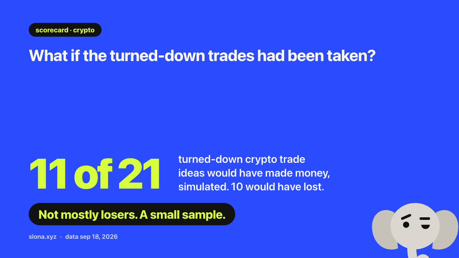 Card. What if the turned-down trades had been taken? Crypto, Aug 3 to Aug 23: of 21 turned-down trade ideas simulated to the end, 11 would have made money and 10 would have lost. Not mostly losers. A small sample.