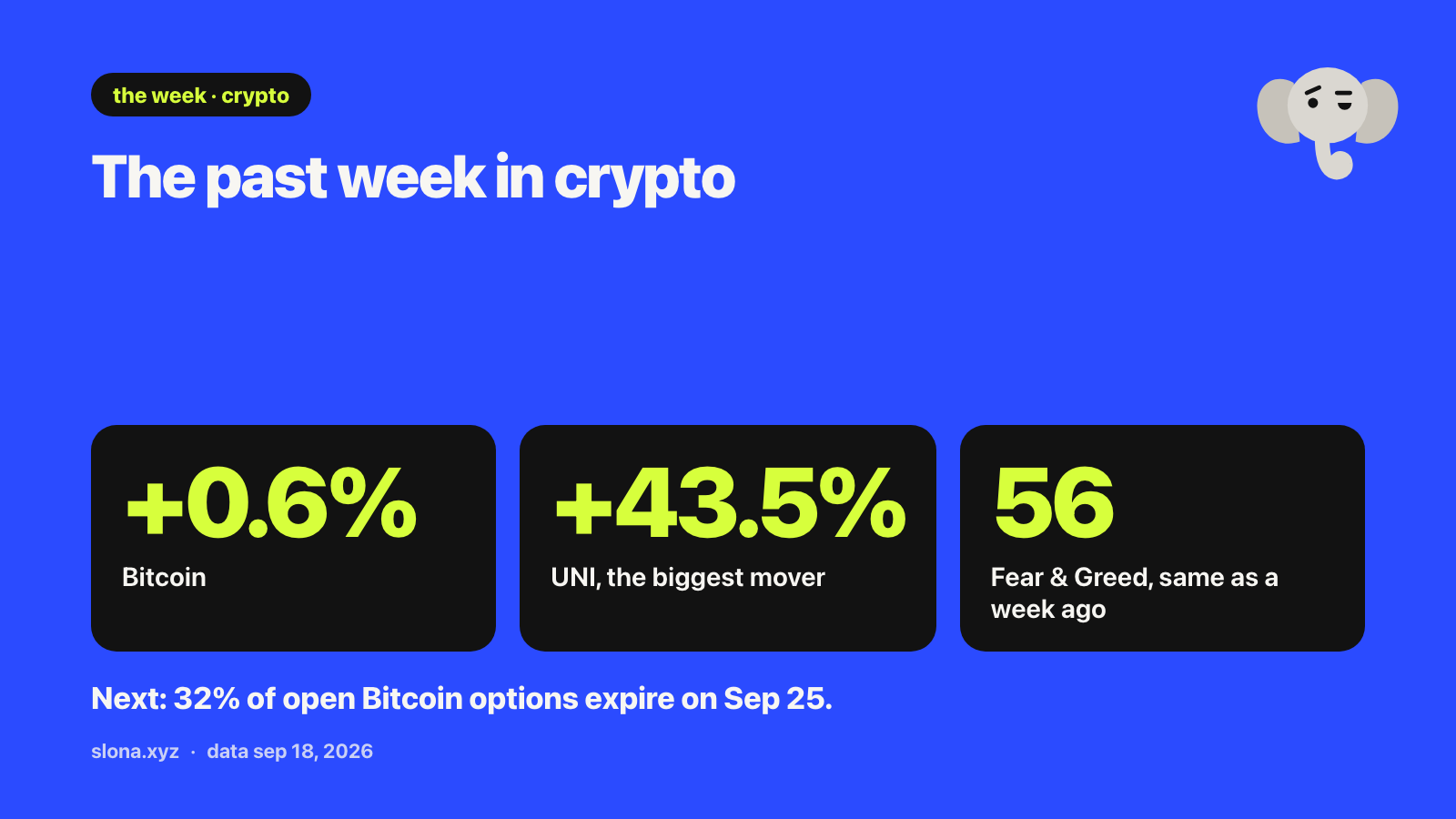 Card. The past week in crypto: Bitcoin +0.6%; UNI +43.5%, the biggest mover among the tracked coins; the Fear & Greed index at 56, the same as a week ago. Next: 32% of open Bitcoin options expire on Sep 25.