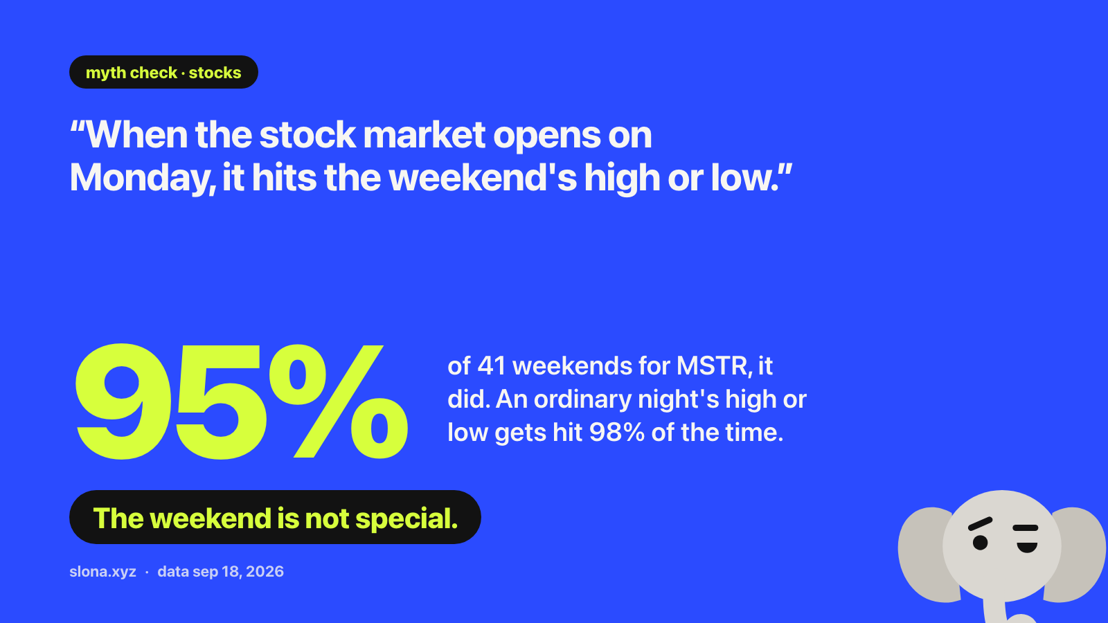 Card. The belief: “when the stock market opens on Monday, it hits the weekend's high or low.” For MSTR it did in 95% of 41 weekends. An ordinary night's high or low was hit the same day 98% of the time. The weekend is not special.